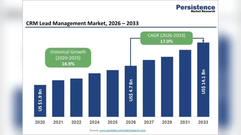 Top AI CRM Tools in 2026: 5-Year Data on ROI & Growth Trends